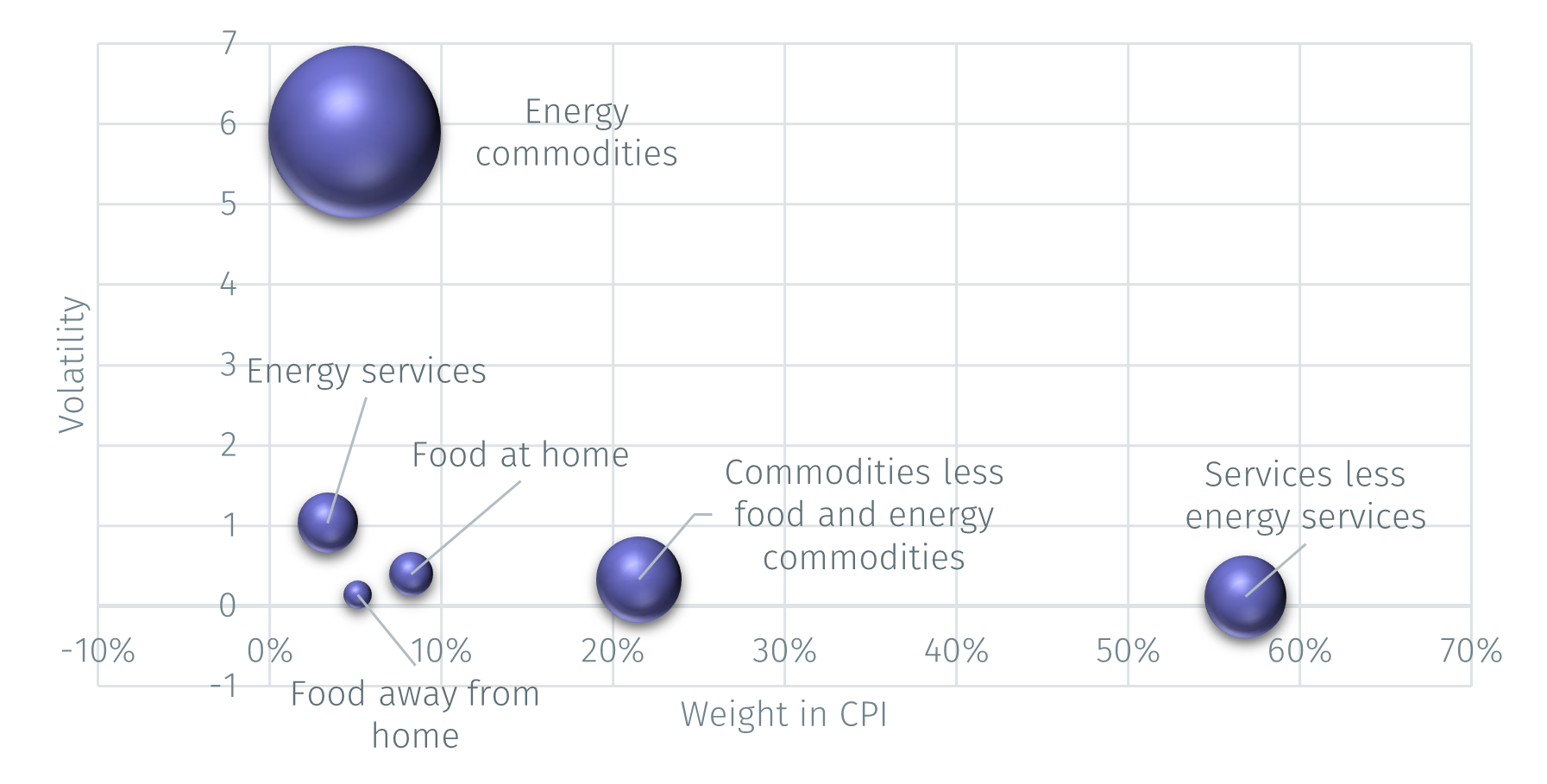 US CPI Inflation volatility and weights EFGAM New Capital